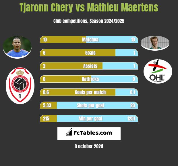 Tjaronn Chery vs Mathieu Maertens h2h player stats