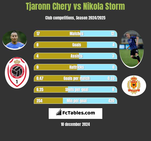 Tjaronn Chery vs Nikola Storm h2h player stats