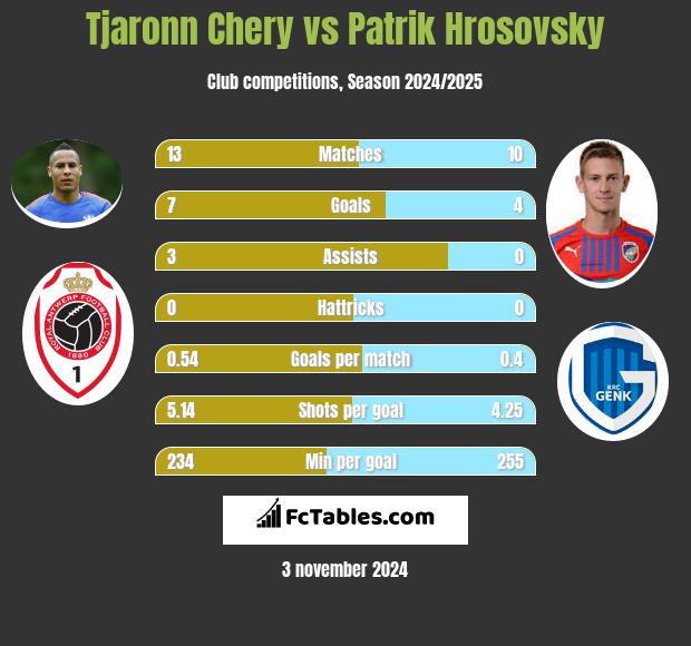 Tjaronn Chery vs Patrik Hrosovsky h2h player stats