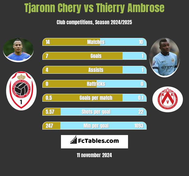 Tjaronn Chery vs Thierry Ambrose h2h player stats