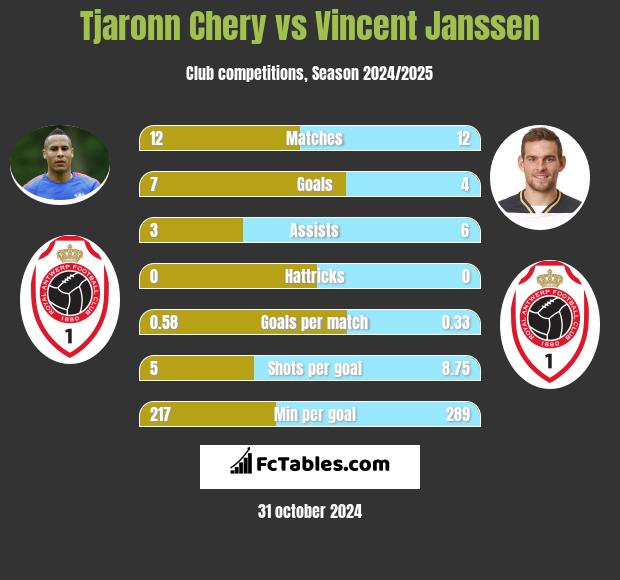 Tjaronn Chery vs Vincent Janssen h2h player stats