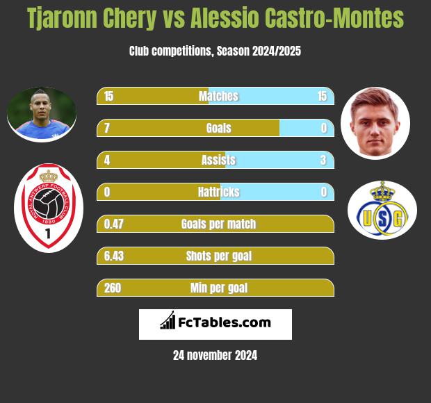 Tjaronn Chery vs Alessio Castro-Montes h2h player stats