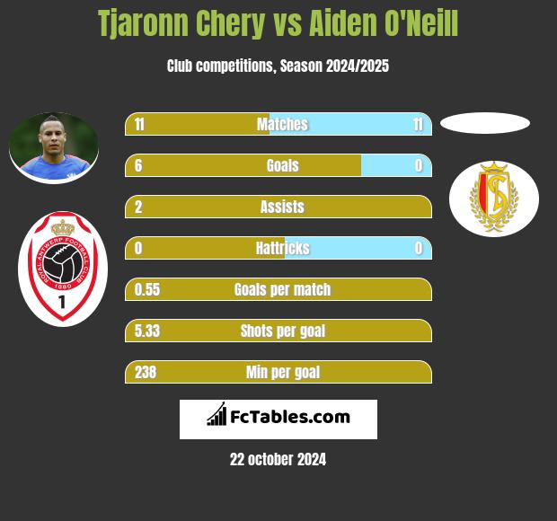 Tjaronn Chery vs Aiden O'Neill h2h player stats