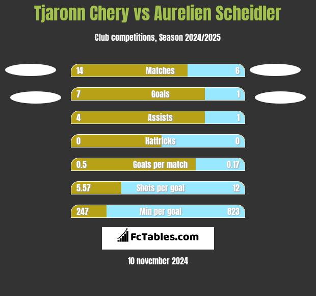 Tjaronn Chery vs Aurelien Scheidler h2h player stats