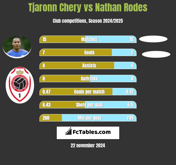 Tjaronn Chery vs Nathan Rodes h2h player stats