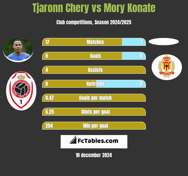 Tjaronn Chery vs Mory Konate h2h player stats