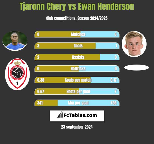 Tjaronn Chery vs Ewan Henderson h2h player stats