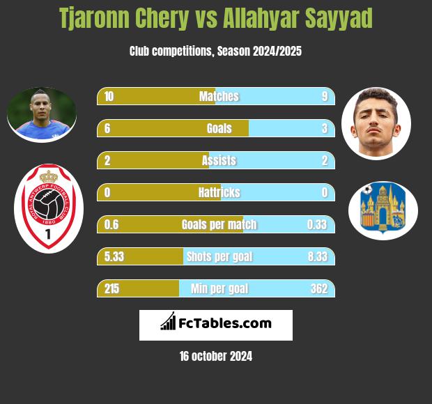 Tjaronn Chery vs Allahyar Sayyad h2h player stats