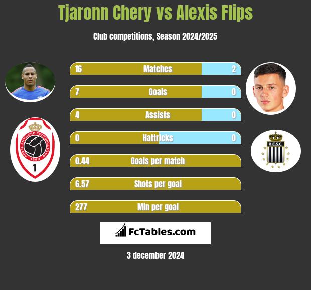 Tjaronn Chery vs Alexis Flips h2h player stats