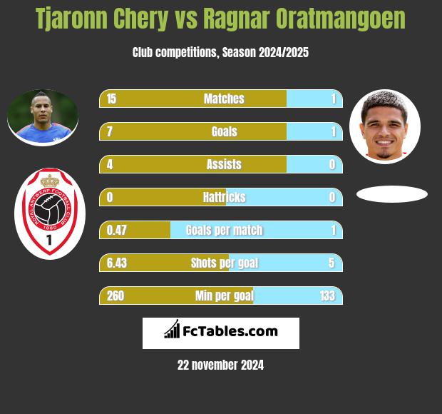 Tjaronn Chery vs Ragnar Oratmangoen h2h player stats