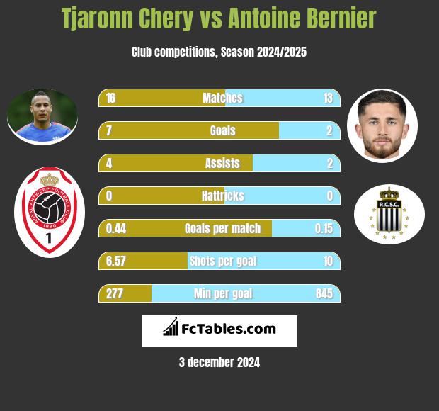 Tjaronn Chery vs Antoine Bernier h2h player stats