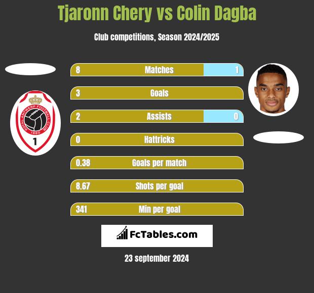 Tjaronn Chery vs Colin Dagba h2h player stats