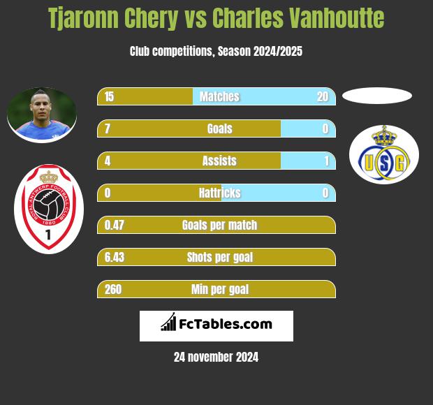 Tjaronn Chery vs Charles Vanhoutte h2h player stats