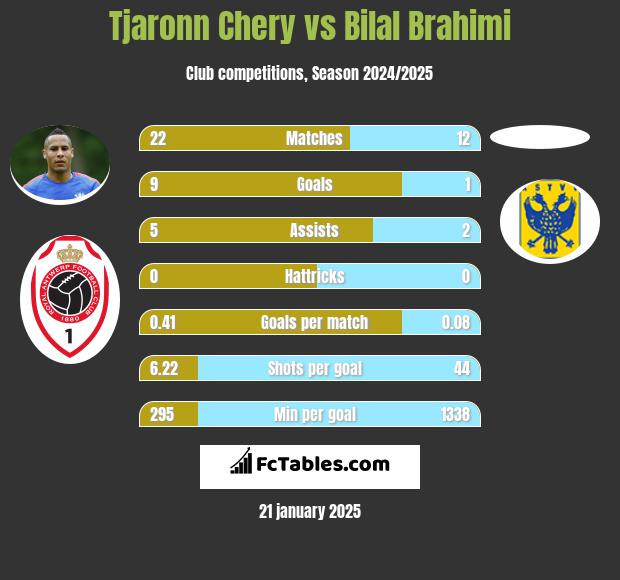 Tjaronn Chery vs Bilal Brahimi h2h player stats