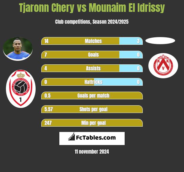 Tjaronn Chery vs Mounaim El Idrissy h2h player stats