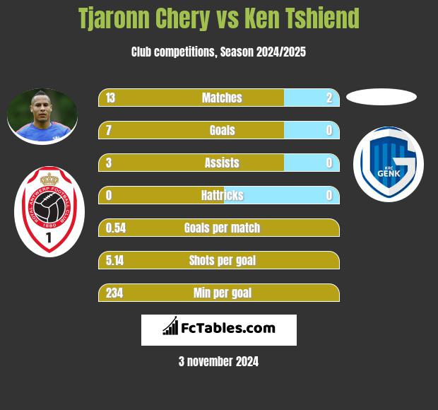 Tjaronn Chery vs Ken Tshiend h2h player stats