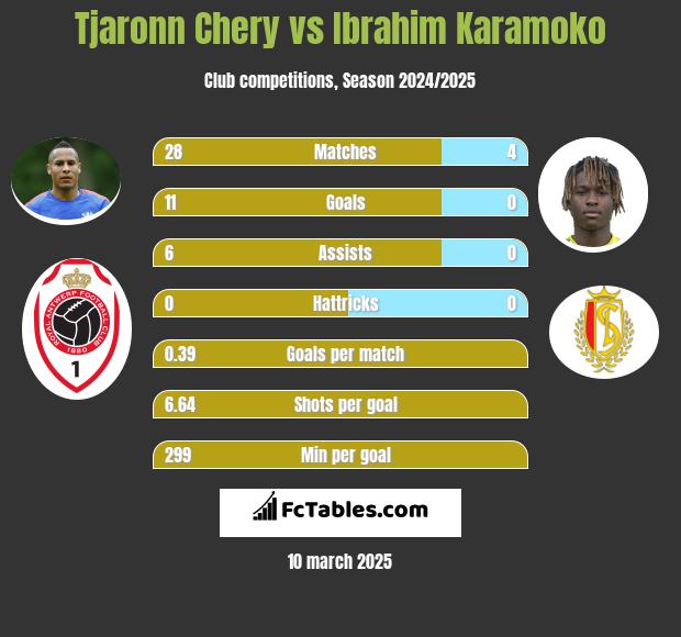 Tjaronn Chery vs Ibrahim Karamoko h2h player stats