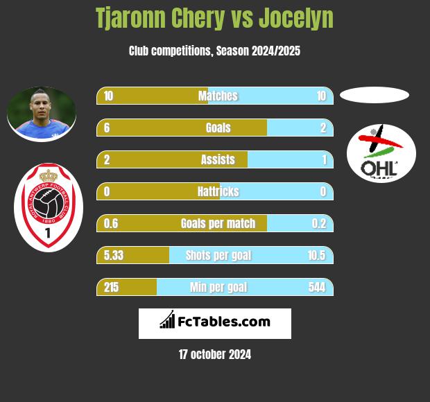 Tjaronn Chery vs Jocelyn h2h player stats