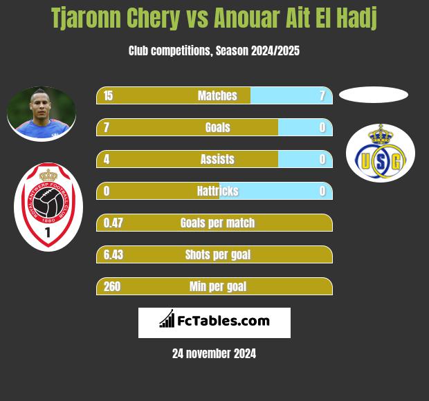 Tjaronn Chery vs Anouar Ait El Hadj h2h player stats