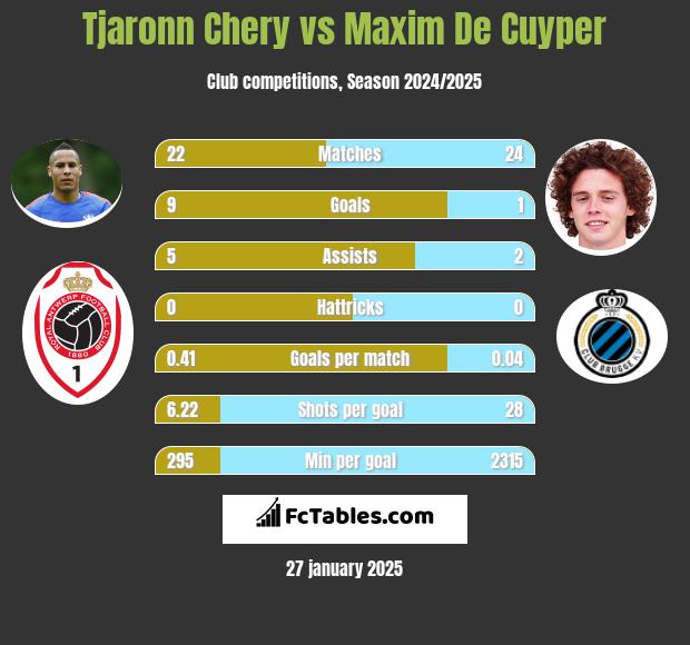 Tjaronn Chery vs Maxim De Cuyper h2h player stats