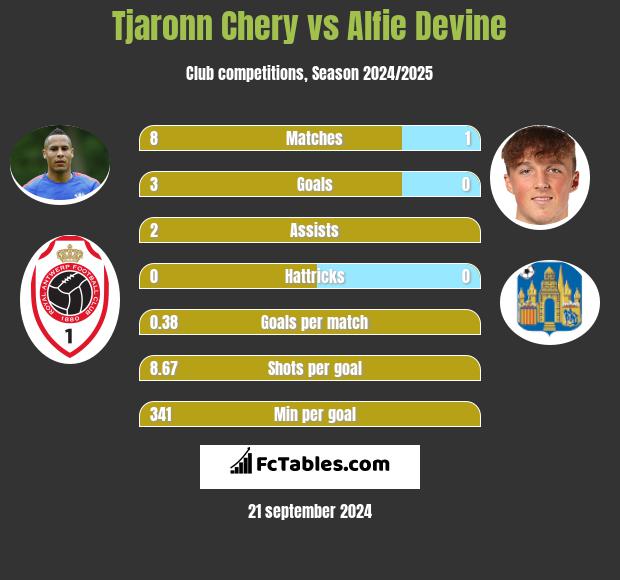 Tjaronn Chery vs Alfie Devine h2h player stats