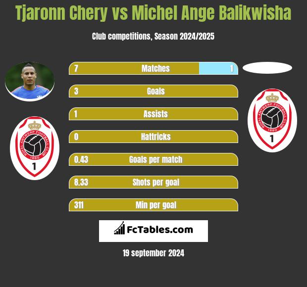 Tjaronn Chery vs Michel Ange Balikwisha h2h player stats