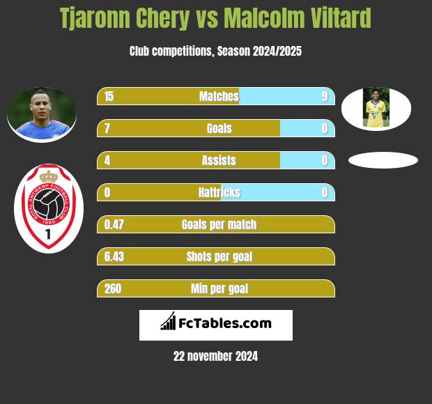 Tjaronn Chery vs Malcolm Viltard h2h player stats