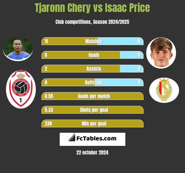 Tjaronn Chery vs Isaac Price h2h player stats