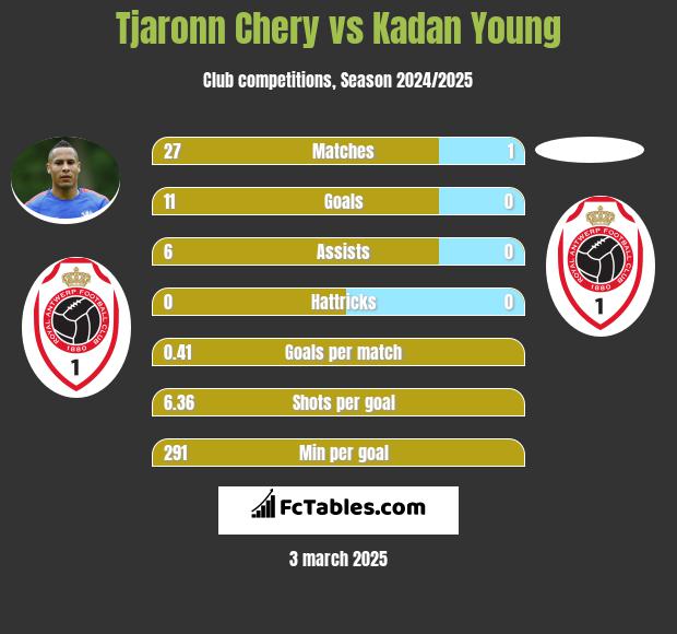 Tjaronn Chery vs Kadan Young h2h player stats