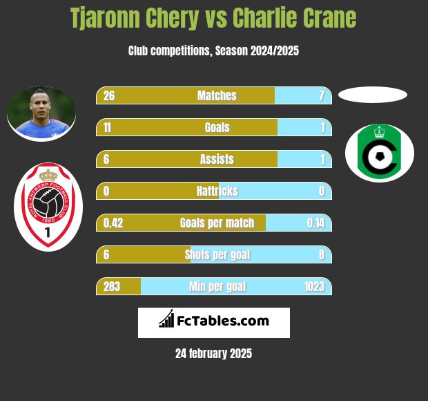 Tjaronn Chery vs Charlie Crane h2h player stats