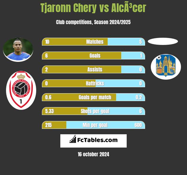 Tjaronn Chery vs AlcÃ³cer h2h player stats