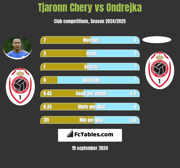 Tjaronn Chery vs Ondrejka h2h player stats