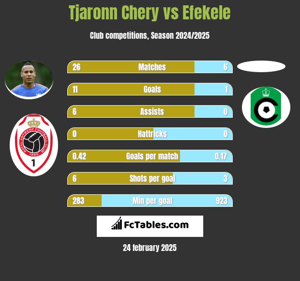 Tjaronn Chery vs Efekele h2h player stats