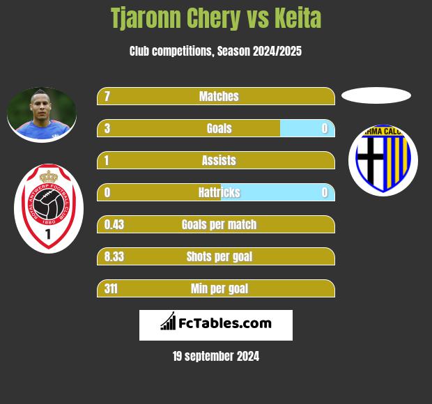 Tjaronn Chery vs Keita h2h player stats