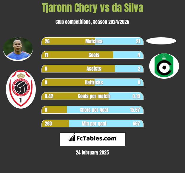 Tjaronn Chery vs da Silva h2h player stats