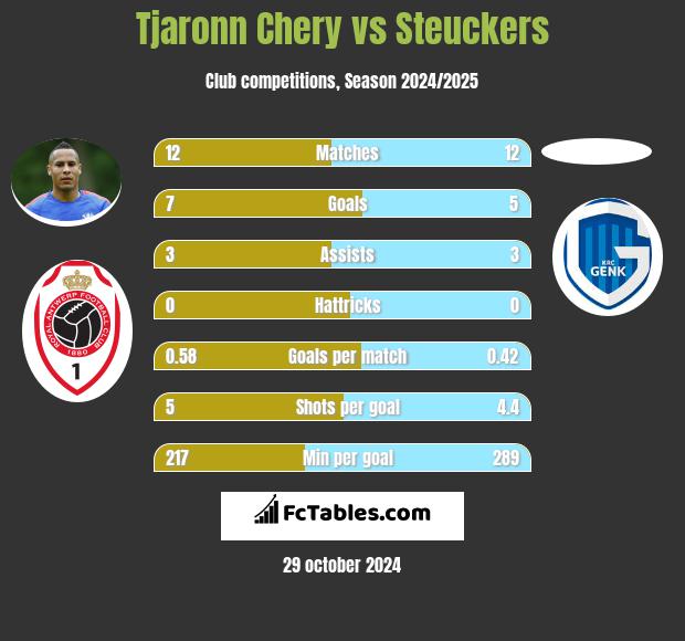 Tjaronn Chery vs Steuckers h2h player stats