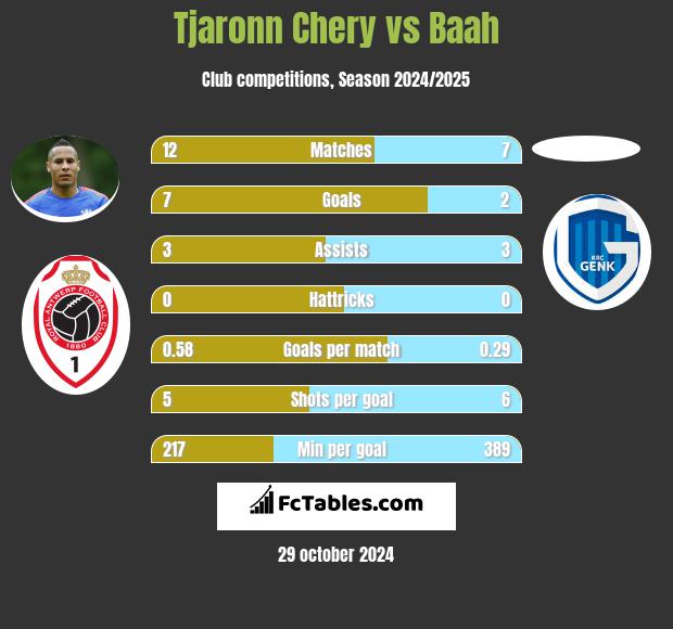 Tjaronn Chery vs Baah h2h player stats