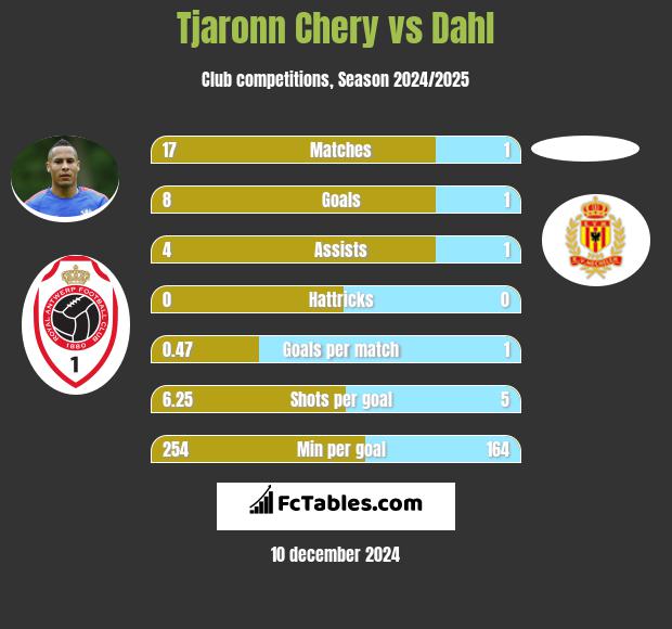 Tjaronn Chery vs Dahl h2h player stats