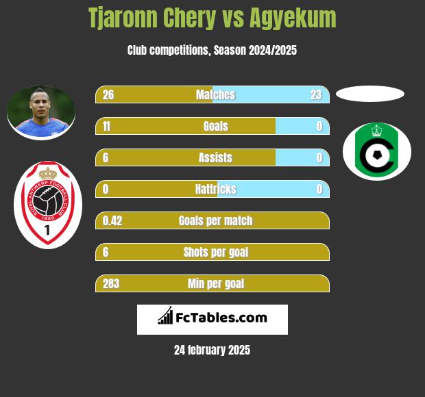 Tjaronn Chery vs Agyekum h2h player stats