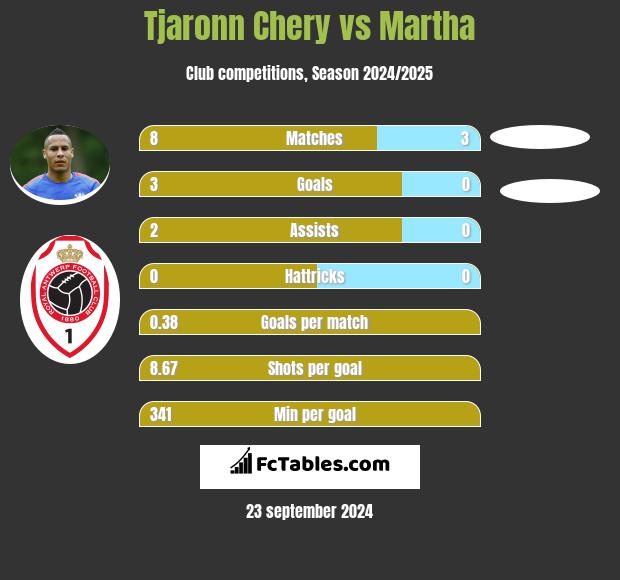 Tjaronn Chery vs Martha h2h player stats