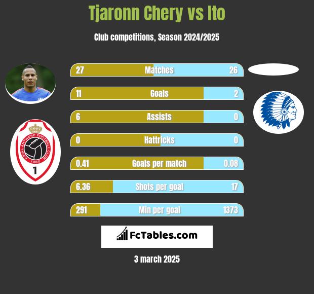 Tjaronn Chery vs Ito h2h player stats