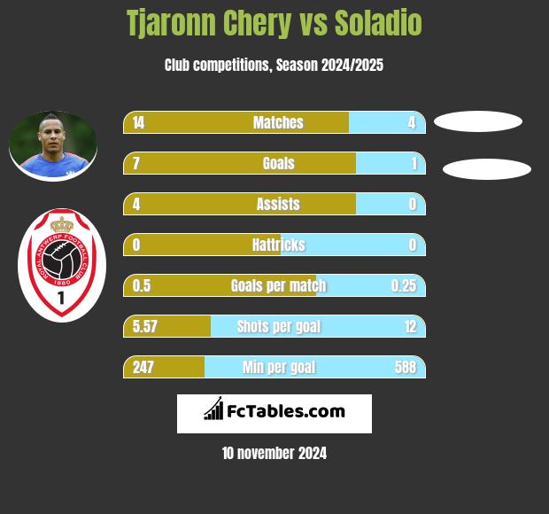 Tjaronn Chery vs Soladio h2h player stats