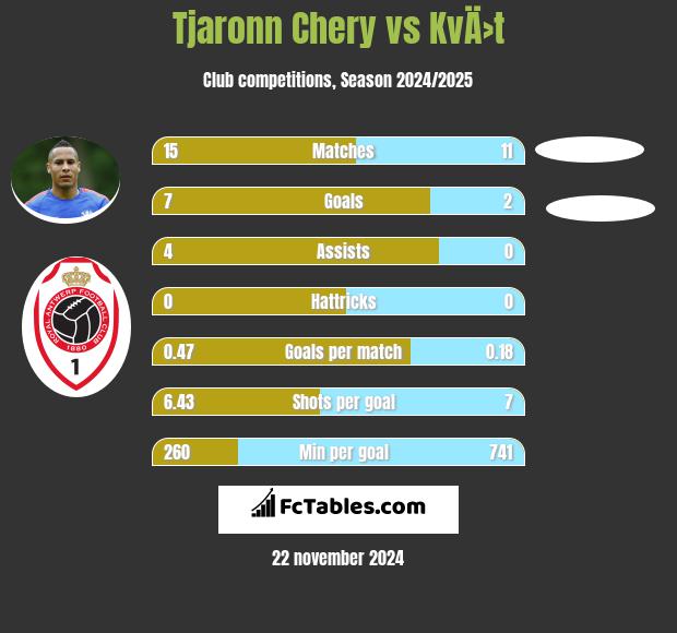 Tjaronn Chery vs KvÄ›t h2h player stats