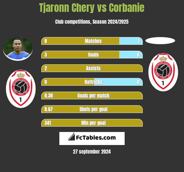 Tjaronn Chery vs Corbanie h2h player stats