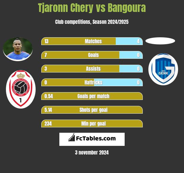 Tjaronn Chery vs Bangoura h2h player stats