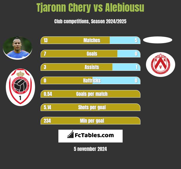 Tjaronn Chery vs Alebiousu h2h player stats