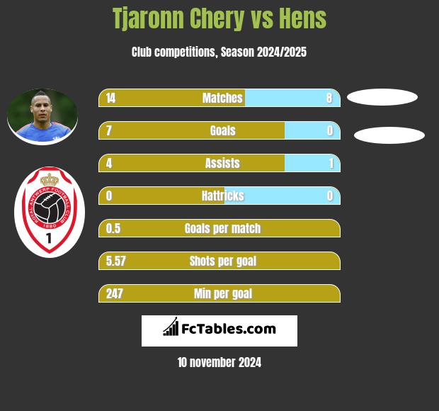 Tjaronn Chery vs Hens h2h player stats