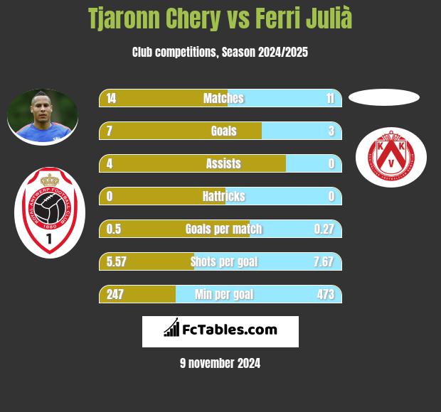 Tjaronn Chery vs Ferri Julià h2h player stats