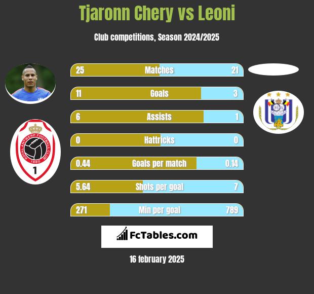 Tjaronn Chery vs Leoni h2h player stats