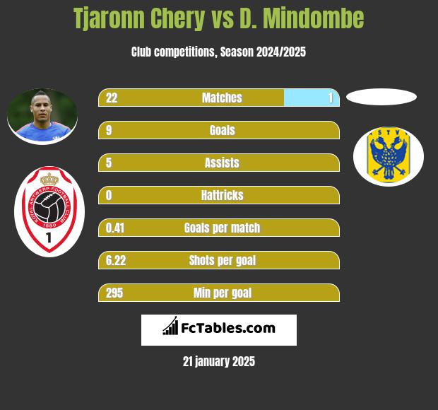 Tjaronn Chery vs D. Mindombe h2h player stats